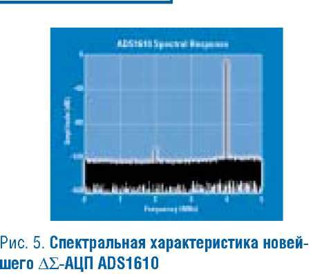 Спектральная характеристика новейшего скоростного АЕ-АЦП ADS1610