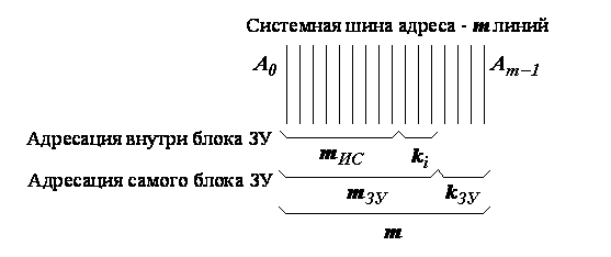 Прінціп розподілу адресних ліній для блоків ЗУ
