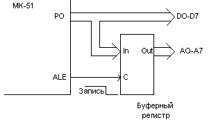 Схема демультиплексирования информации порта P0 на регистре