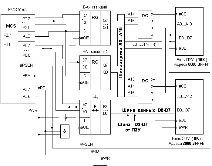 Типовая структура системного интерфейса МК51 и пример подключения элементов внешней памяти