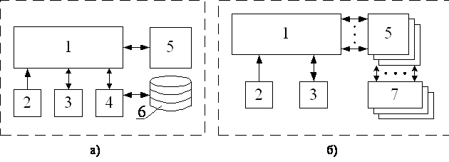 Структура обчислювача на основі архітектури фон Неймана (а) і Гарвардської архітектури (б)