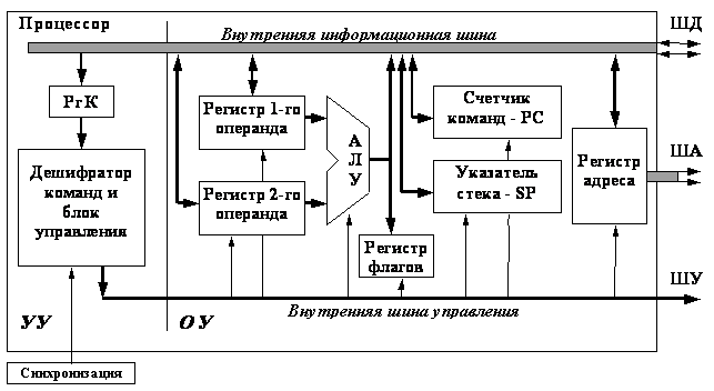 Обобщенная структура микропроцессора