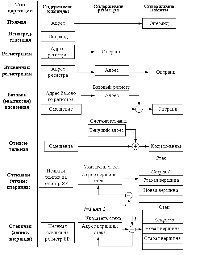 Схемы реализации основных способов адресации данных