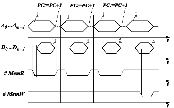 Діаграмма сигналів при виконанні команди пересилання з прямою адресацією памяті
